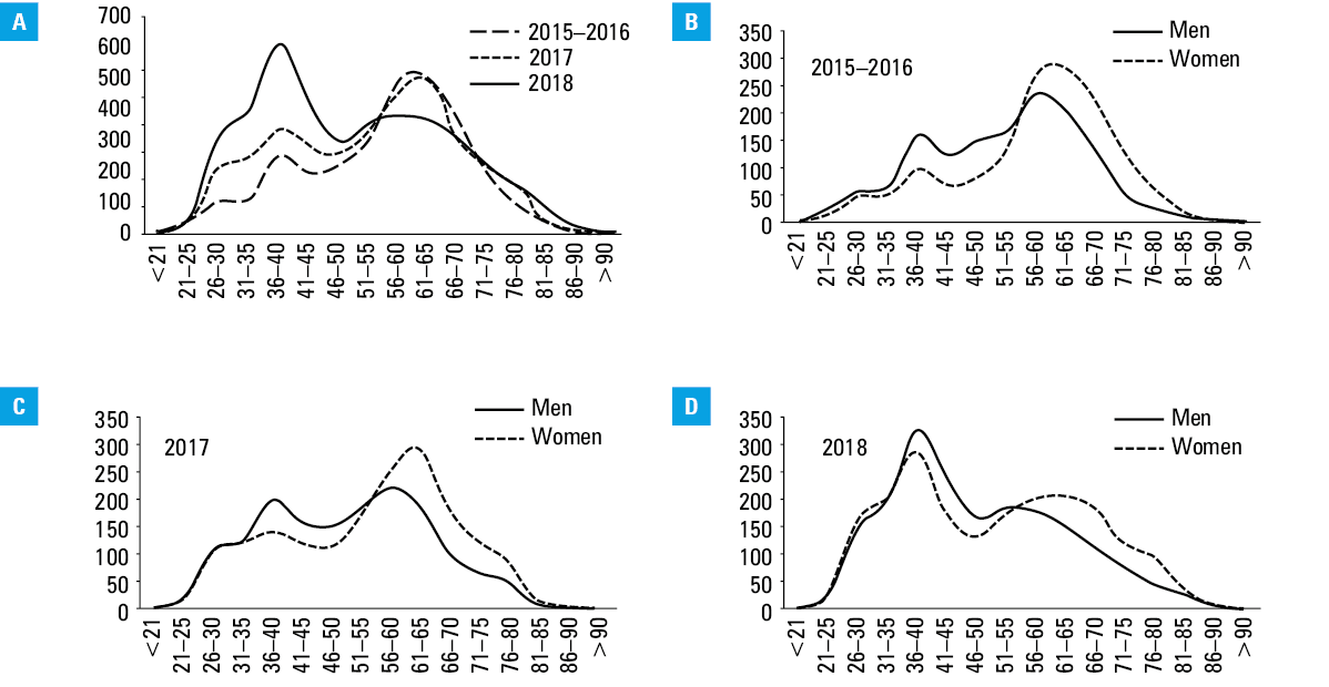 Sustained virologic response rates according to genotypes in 3 time intervals, calculated according to modified intent-to-treat analysis (patients lost to follow-up excluded)