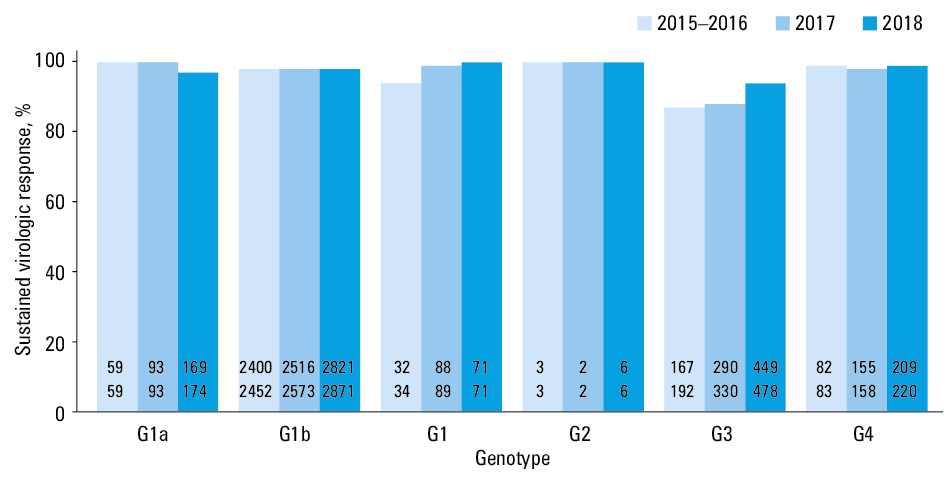 Sustained virologic response rates according to grade of hepatic fibrosis (METAVIR score) in 3 time intervals, calculated according to modified intent-to-treat analysis (patients lost to follow-up excluded)