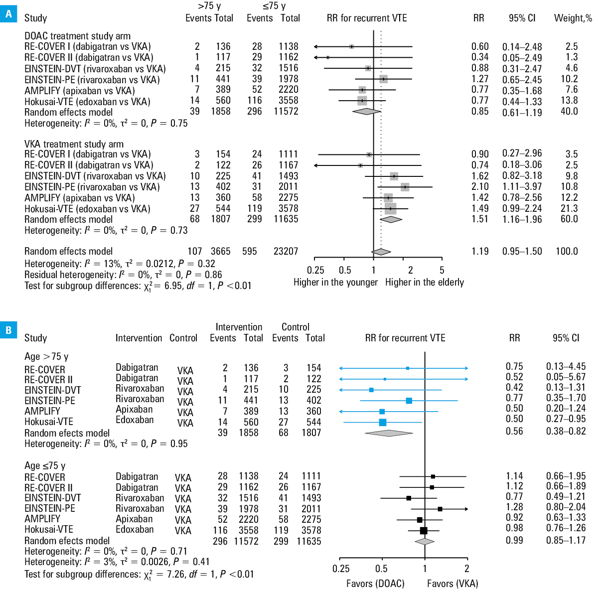 Primary efficacy outcome in phase 3 trials of direct oral anticoagulants for extended venous thromboembolism treatment by ageAbbreviations: see Table 1 and Figure 1