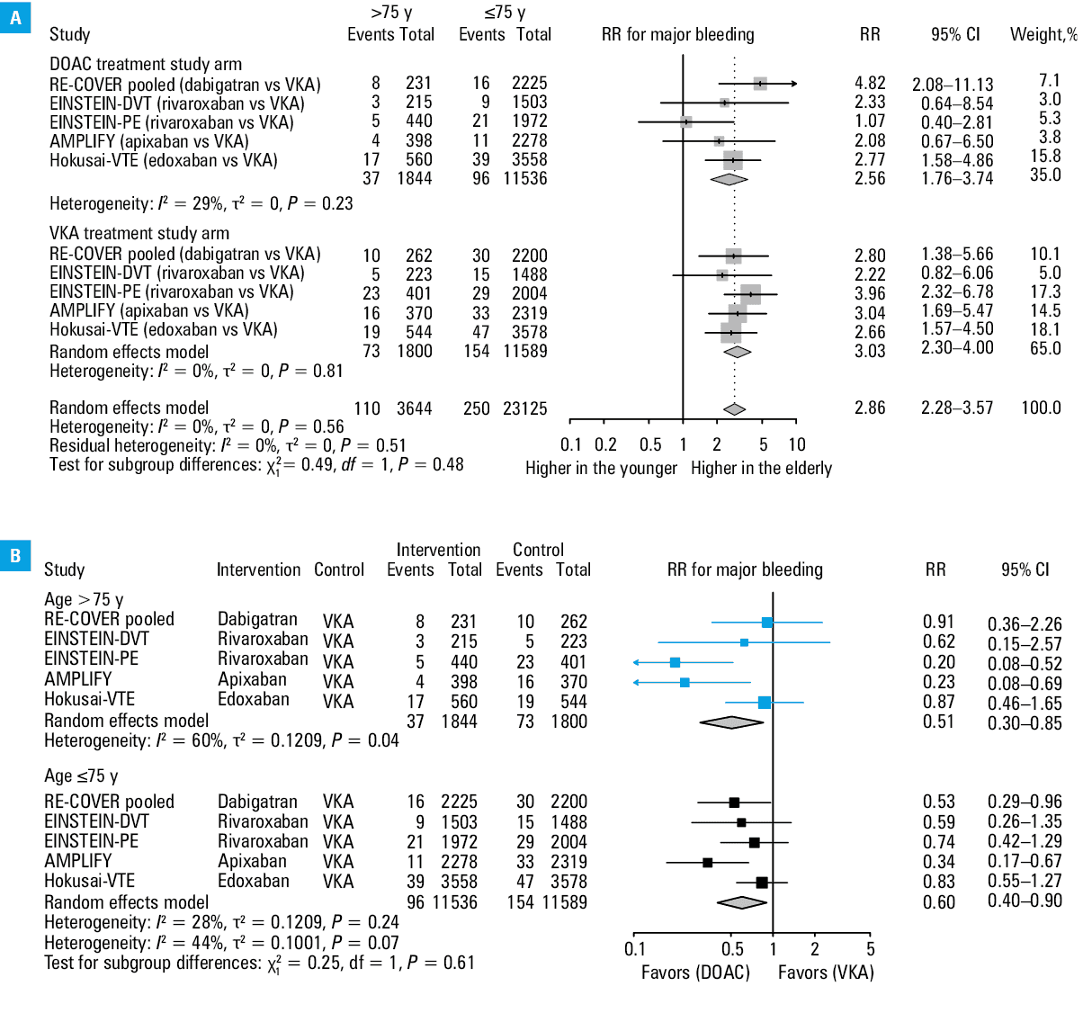 Recurrent venous thromboembolism (VTE) in phase 3 trials on the use of direct oral anticoagulants for acute VTE treatment: A – association of recurrent VTE with age over 75 years by treatment arm; B – recurrent VTE by ageAbbreviations: DOAC, direct oral anticoagulant; RR, risk ratio; others, see Table 1