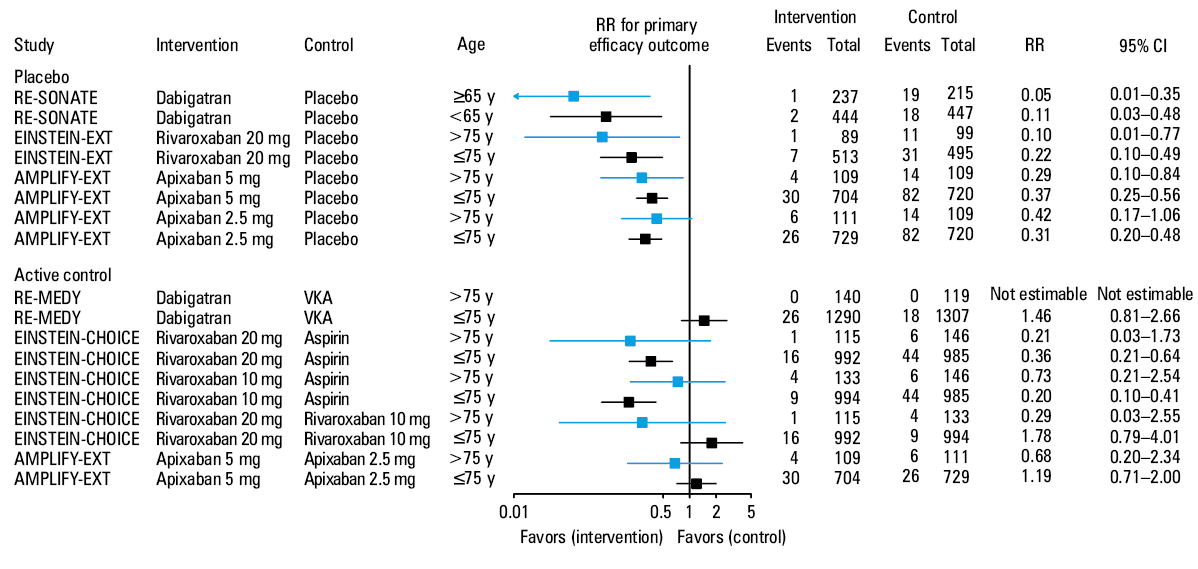 Primary safety outcome in phase 3 trials of direct oral anticoagulants for extended venous thromboembolism treatment by ageAbbreviations: see Table 1 and Figure 1