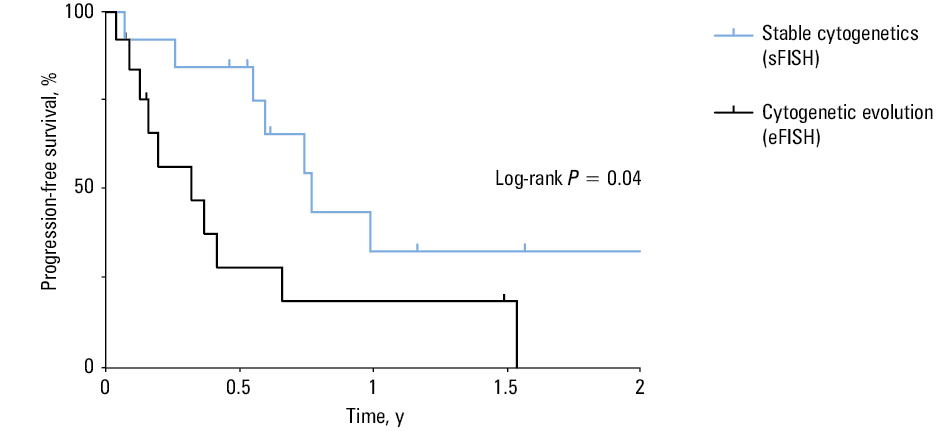 The effect of the acquisition of the chromosome 17p (del[17p]) deletion on progression-free survival after the second fluorescence in situ hybridization test
