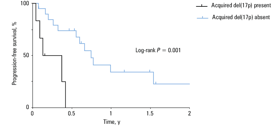 The effect of cytogenetic evolution on overall survival after the second fluorescence in situ hybridization testAbbreviations: see Figure 1
