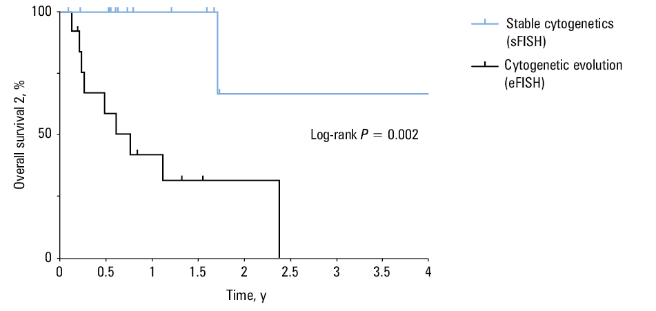 The effect of the acquisition of the chromosome 17p (del[17p]) deletion on overall survival after the second fluorescence in situ hybridization test