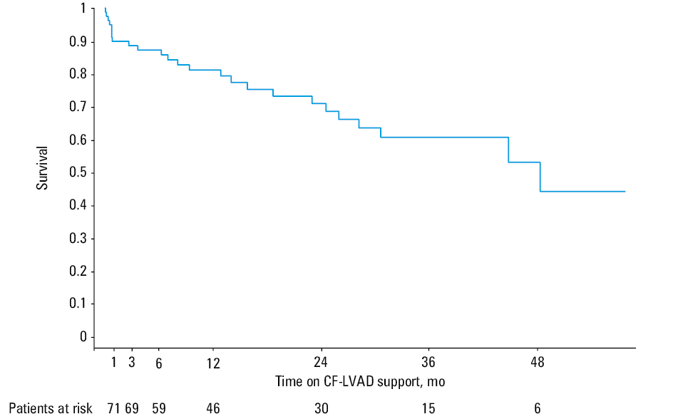 Survival of patients on continuous-flow left ventricular assist device (CF-LVAD) support depending on the incidence of hemorrhagic stroke (HS)