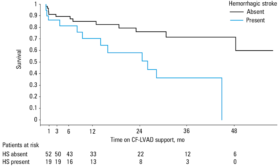 Survival of patients on continuous-flow left ventricular assist device (CF-LVAD) support depending on the incidence of bacteremia