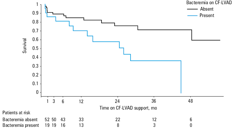 Competing outcomes of patients on continuous-flow left ventricular assist device (CF-LVAD) supportAbbreviations: OHT, orthotopic heart transplant
