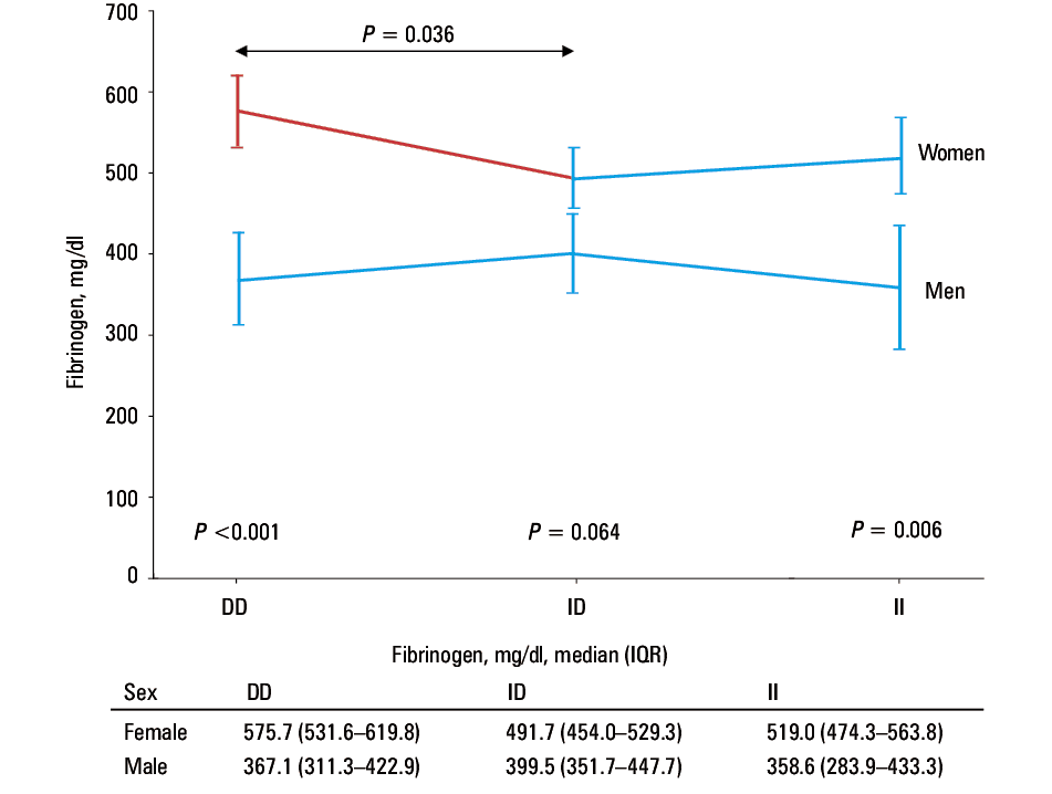 Influence of the DD genotype on hemostasis and fibrinogen levelsAbbreviations: ACE, angiotensin-converting enzyme; +, addition; Ang II, angiotensin II; ↓, decrease; FDPs, fibrinogen degradation products; IL-6, interleukin 6; ↑, increase; –, inhibition; PAI-1, plasminogen activator inhibitor 1; tPA, tissue plasminogen activator; others, see Figure 1