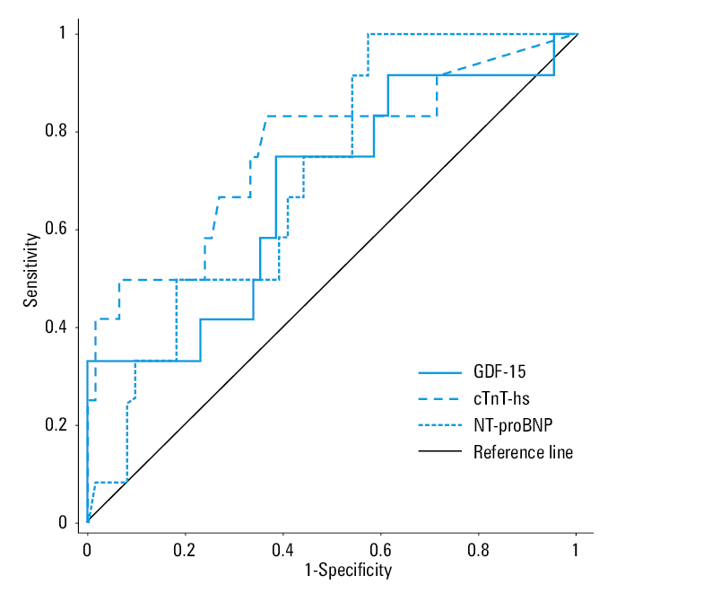 The area under the curve (AUC) for concentrations of growth differentiation factor 15 (GDF-15) in predicting bleeding events (major bleeding and clinically relevant nonmajor bleeding). AUC = 0.783 (95% CI, 0.62–0.946; P = 0.001).