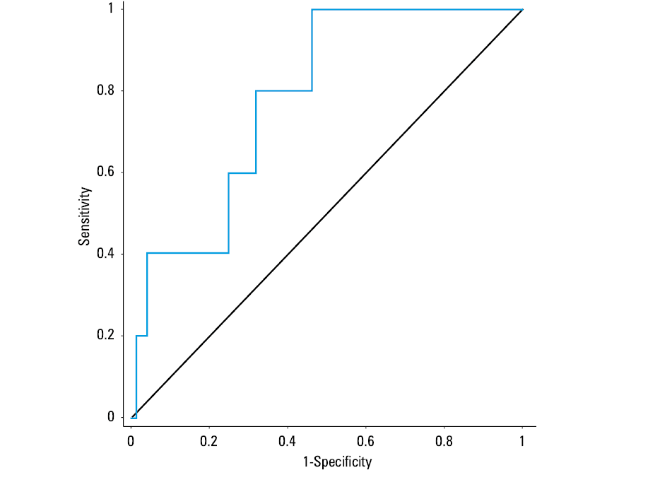 The area under the curve (AUC) for concentrations of growth differentiation factor 15 (GDF-15) in predicting all adverse events (serious adverse events and hemorrhagic events). AUC = 0.71 (95% CI, 0.567–0.853; P = 0.004).a The proposed GDF-15 threshold (1680 ng/l) b The Youden index