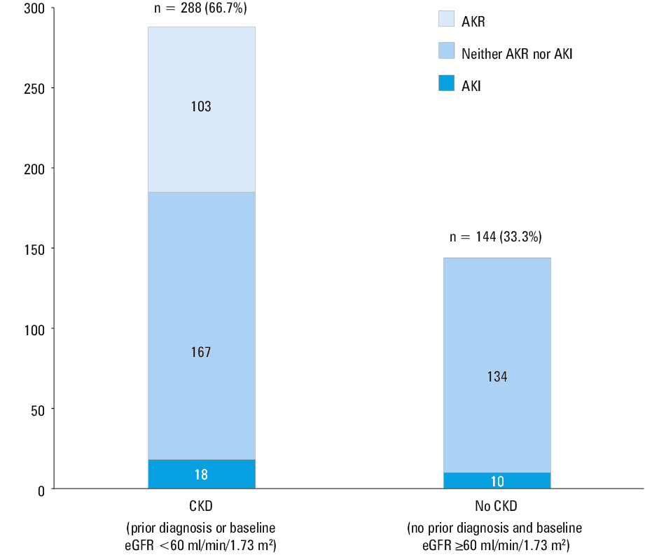 The incidence of acute kidney injury or acute kidney recovery in patients at different stages of chronic kidney disease, along with the corresponding percentage estimated glomerular filtration rate value measured at discharge (calculated separately for the acute kidney recovery subgroup and the overall patients group).Abbreviations: IQR, interquartile range; others, see Figure 1