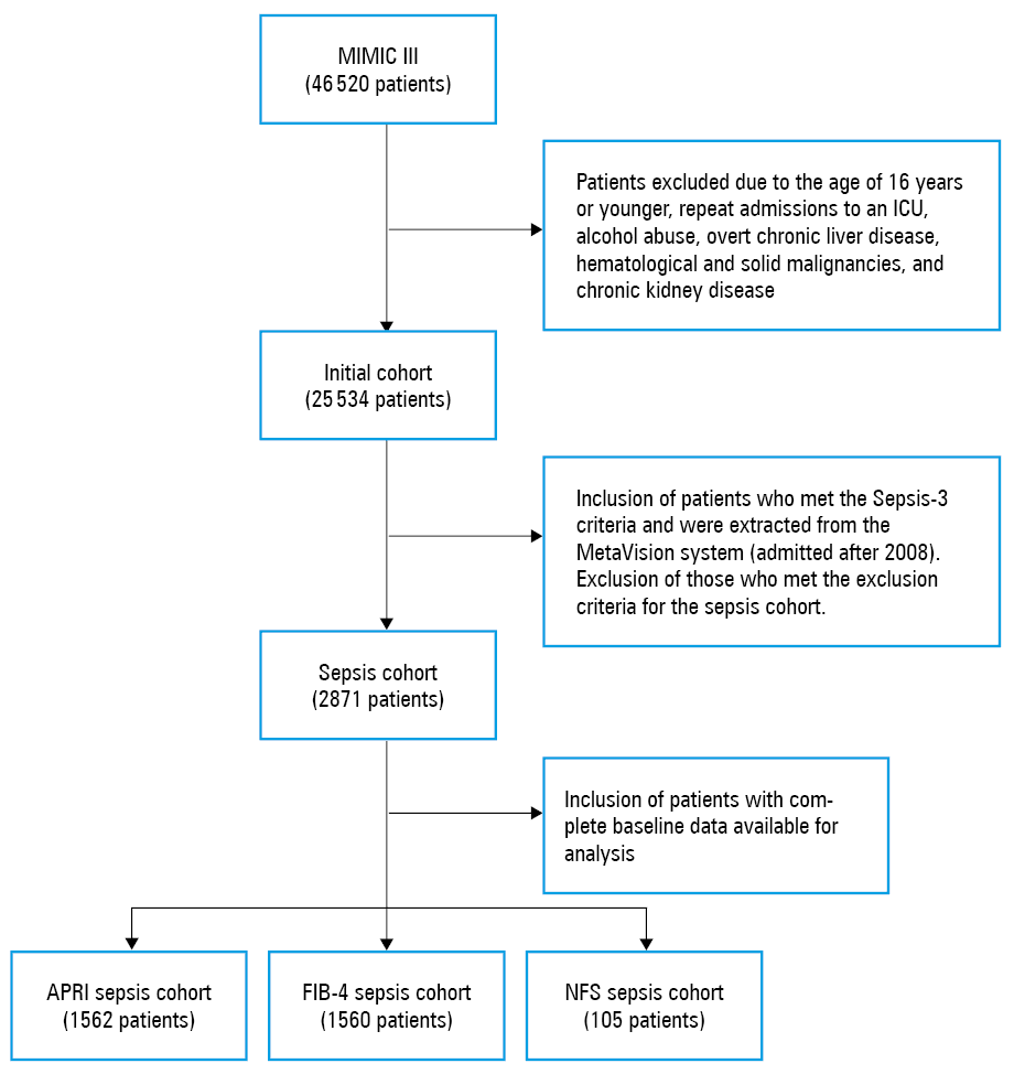 Formulas of 3 liver fibrosis indexesa 37 IU/l for men and 31 IU/l for womenAbbreviations: ALT, alanine aminotransferase; AST, aspartate aminotransferase; BMI, body mass index; PLT, platelets; ULN, upper limit of normal; others, see figure 1