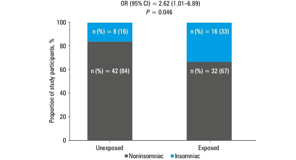 Distribution of the total score on the Athens Insomnia Scale (AIS) by the aircraft noise annoyance level (0, none; 1, moderate; and 2, high) in the normotensive study participants. Filled squares represent the median value; boxes, interquartile range; and whiskers, minimum and maximum values. Kruskal–Wallis H test (2; 98) = 8.27 (df = 2, n = 98, χ2 = 8.27, P = 0.02)Abbreviations: ANOVA, analysis of variance