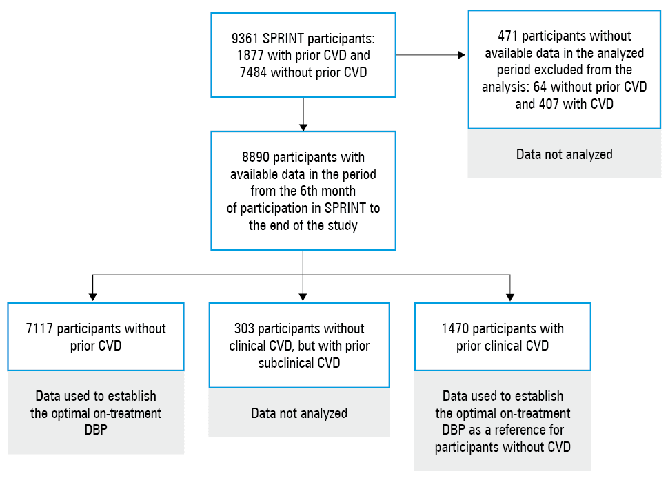 Histogram of on-treatment diastolic blood pressure with the number of participants and percentage of clinical composite endpoints in each diastolic blood pressure interval