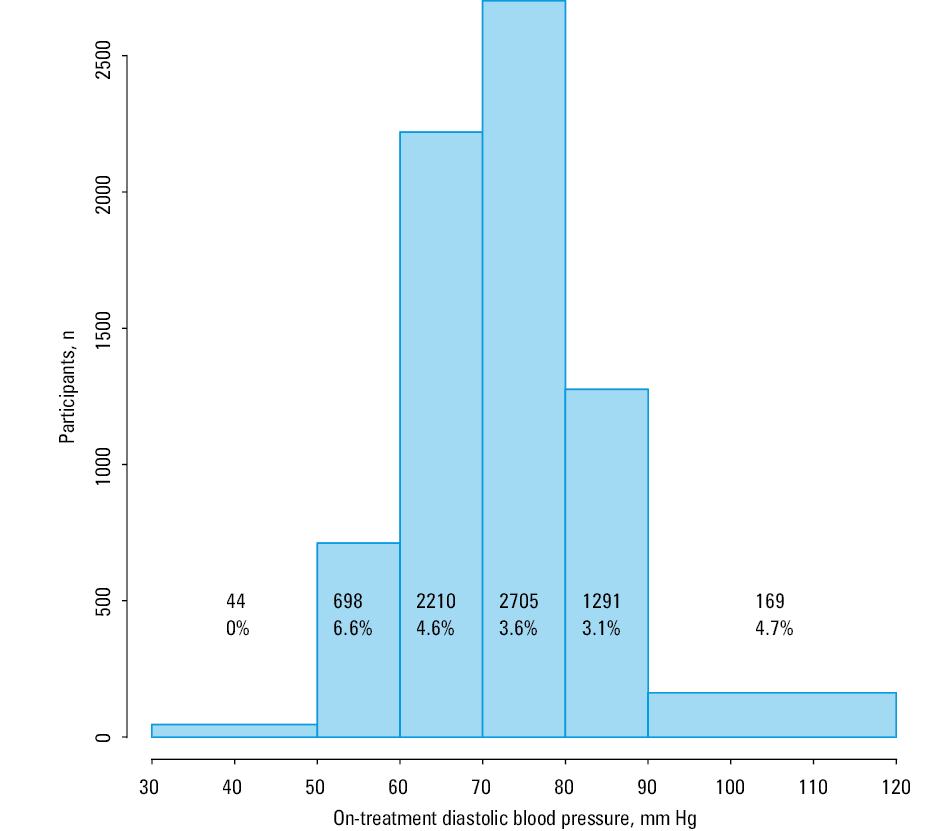 Hazard ratio (HR) plots according to on-treatment diastolic blood pressure (DBP) in patients with (A) and without (B) cardiovascular disease; the hazard ratio was computed using the DBP value with the minimum risk as a reference. A – 10 mm Hg–wide interval of DBP showing optimal DBP in patients with cardiovascular disease; B – 2 intervals of DBP considered optimal in patients without cardiovascular disease: 63.6 to 95.8 mm Hg (the 10 mm Hg–wide optimal DBP range approach; red) and 73.7 to 83.7 mm Hg (the equal HR approach; green)