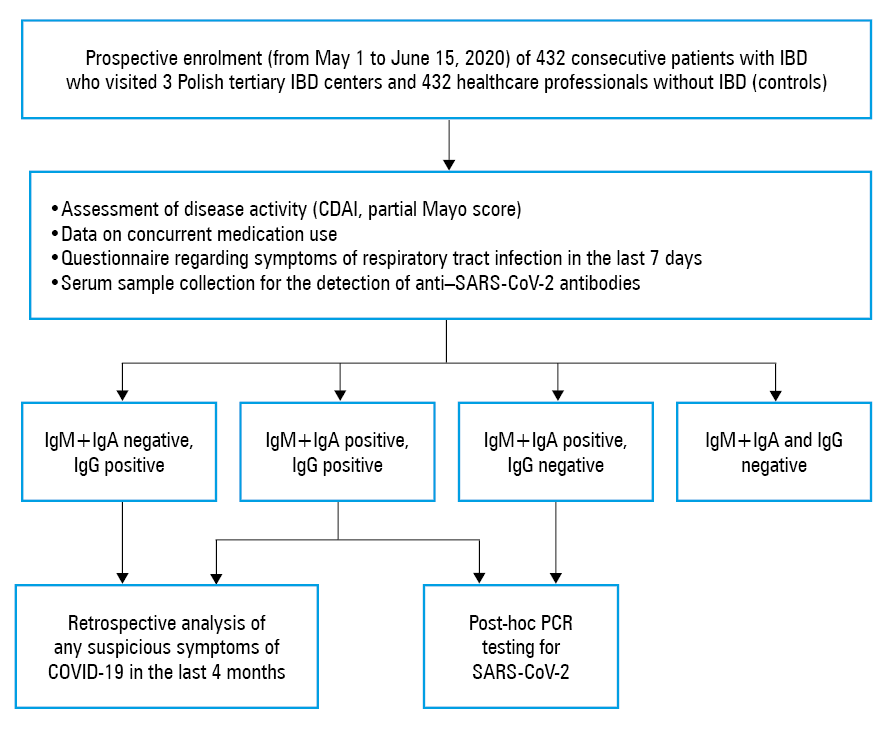 Associations between immunoglobulin G seropositivity against SARS-CoV-2 and clinical variables, as well as inflammatory bowel disease treatmentAbbreviations: OR, odds ratio; others, see Table 2