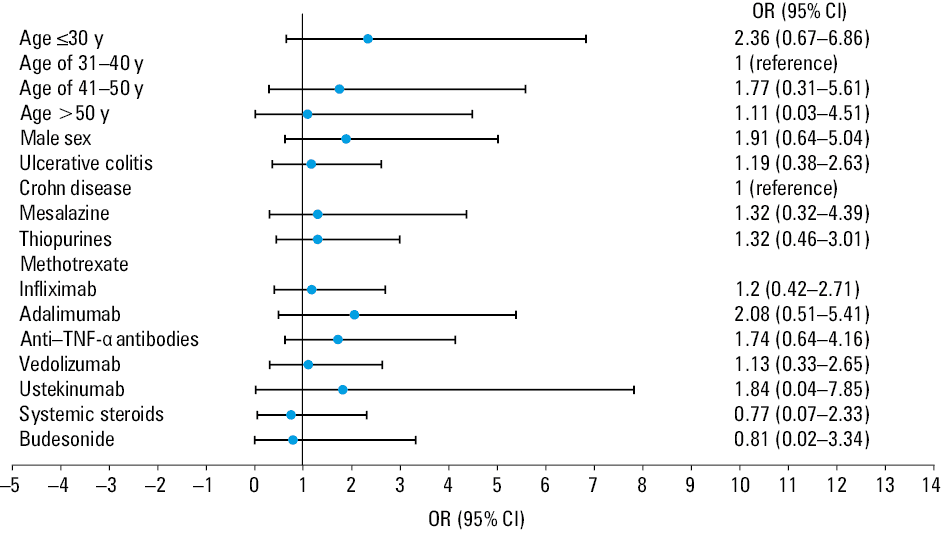 Associations between immunoglobulin M + immunoglobulin A seropositivity against SARS-CoV-2 and clinical variables, as well as inflammatory bowel disease treatmentAbbreviations: see Figure 2 and Table 2