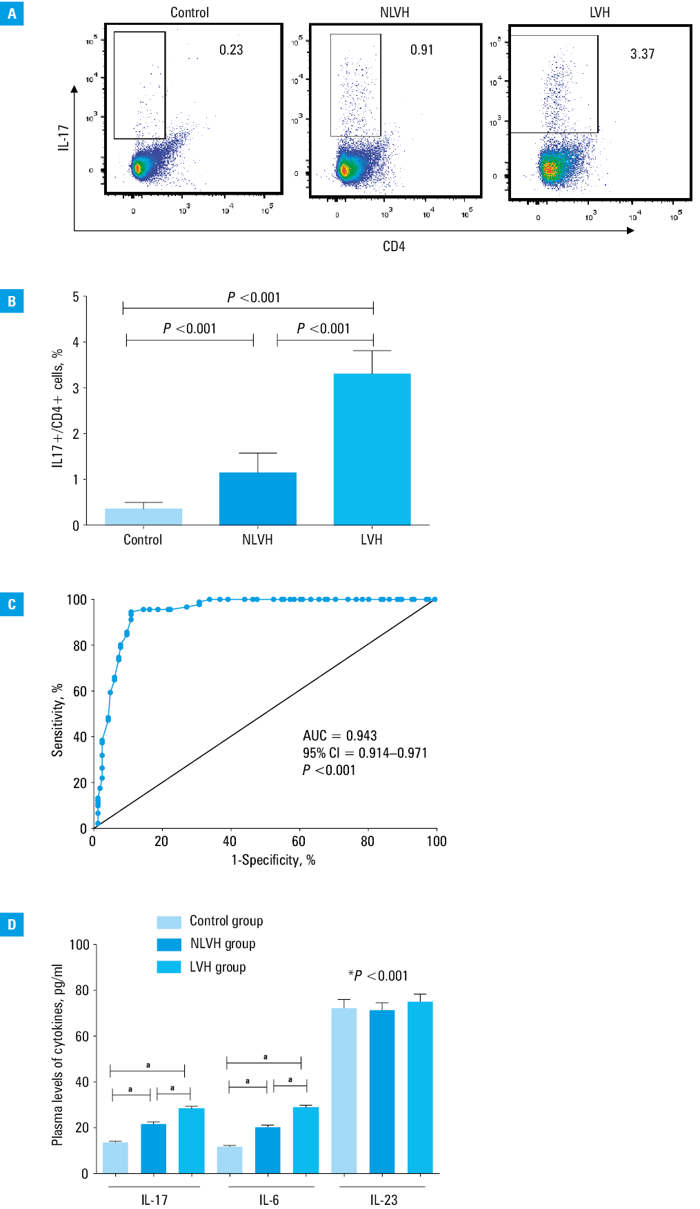Association of helper T 17 (TH17) cell differentiation with fibrosis parameters in adults. A – correlation between the proportion of TH17 cells and matrix metallopeptidase 9 (MMP-9); B – correlation between the proportion of TH17 cells and procollagen type I; C – correlation between the proportion of TH17 cells and procollagen type IIIAbbreviations: see Figure 2