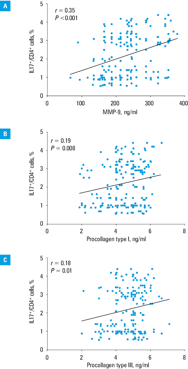 The prognostic impact of T helper 17 (TH17) cell differentiation in adults with hypertension. A – left ventricular diastolic function at baseline and at last follow-up; B – normal left ventricular diastolic function at baseline and at last follow-up; C – survival analysis according to the proportion of TH17 cells. Kaplan–Meier event-free rates of the adverse cardiac events and all-cause mortality.Abbreviations: LVDF, left ventricular diastolic function; others, see Figure 1