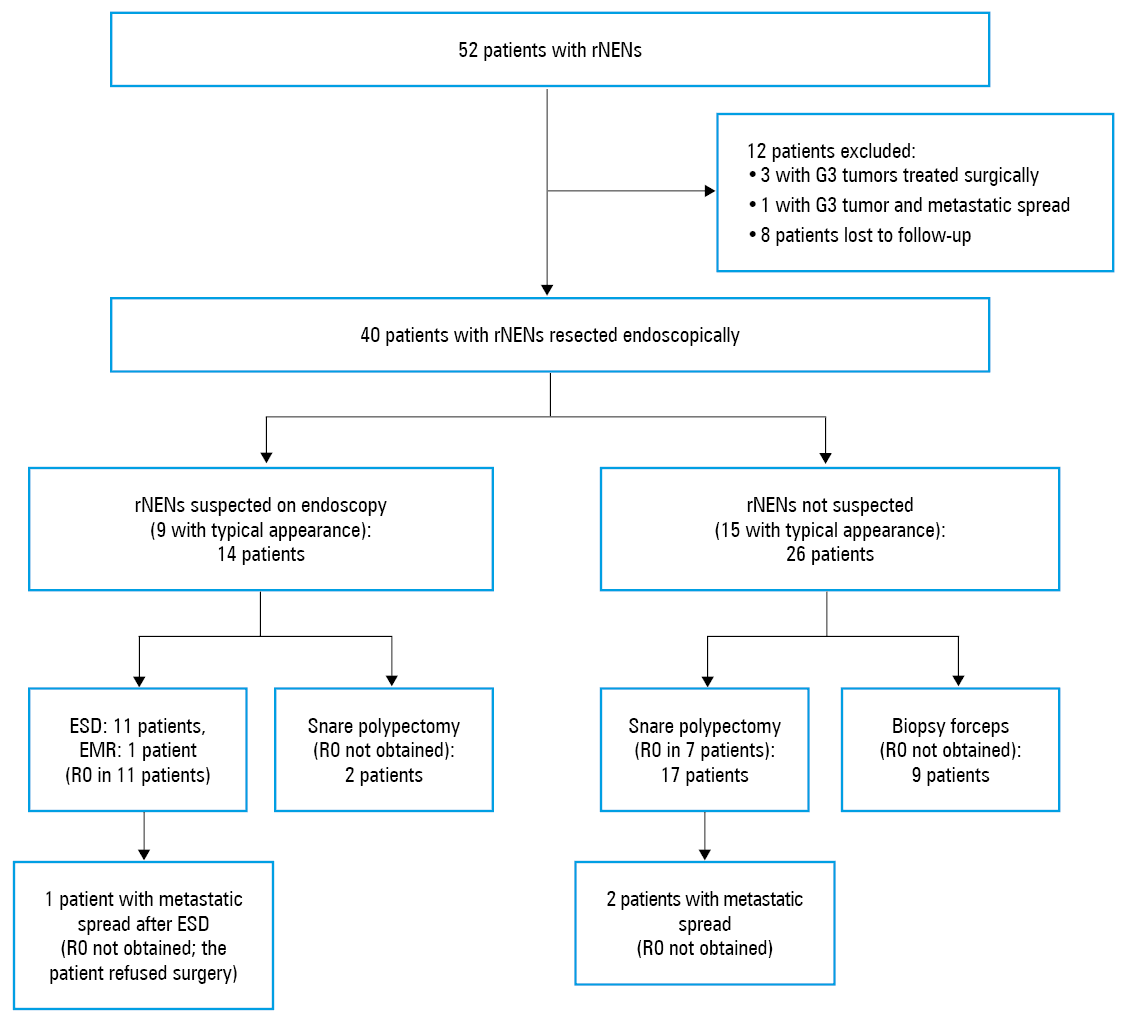 Typical rectal neuroendocrine neoplasm