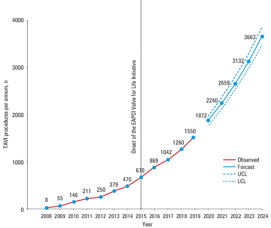 The annual number of transcatheter aortic valve implantation (TAVI) procedures per 1 000 000 inhabitants (A) and per 1 000 000 inhabitants aged 65 years and older (B) in the years 2008–2019 in Poland