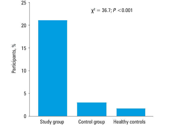 A comparison of the Medical Outcomes Study 36-Item Short Form Health Survey (A) and the PBC-40 (B) domains between patients with primary sclerosing cholangitis with normal and decreased dehydroepiandrosterone sulfate (DHEA-S). Data are presented as medians. The Mann–Whitney test was used for comparisons with a P value of less than 0.05 indicating significant differences.a P <⁠0.05b P <⁠0.01Abbreviations: BP, bodily pain; GH, general health; MCS, mental component summary; MH, mental health; PCS, physical component summary; PF, physical functioning; RE, role limitation-emotional; RP, role limitation-physical; SF, social functioning; VT, vitality