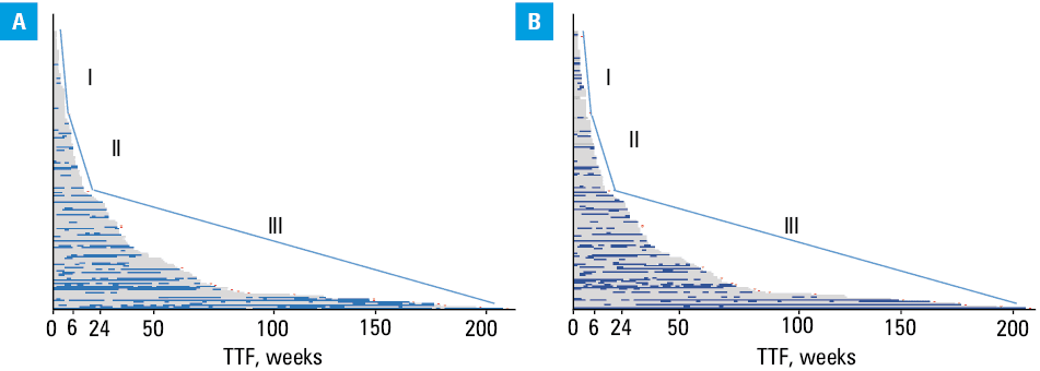 
      Time to treatment failure (TTF) curves of patients treated with combination therapy of immune checkpoint inhibitors and chemotherapy (n = 79); A – TTF curve with a cutoff peripheral blood eosinophil percentage of 5%; B – TTF curve with a cutoff eosinophil count of 330/μl.  The curves were drawn by color-coding the period until the next administration of immune checkpoint inhibitor according to whether the specified cutoff values were achieved (dark blue) or not (gray). Patients were divided into 2 groups: short-term response group (group IV, TTF ≤12 weeks) and long-term response group (group V, TTF >12 weeks).
    