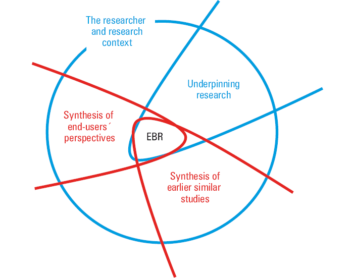 The Evidence-Based Research (EBR) approach and outline; reprinted from Robinson et al with permission, copyright by Elsevier (2021)Abbreviations: SR, systematic review