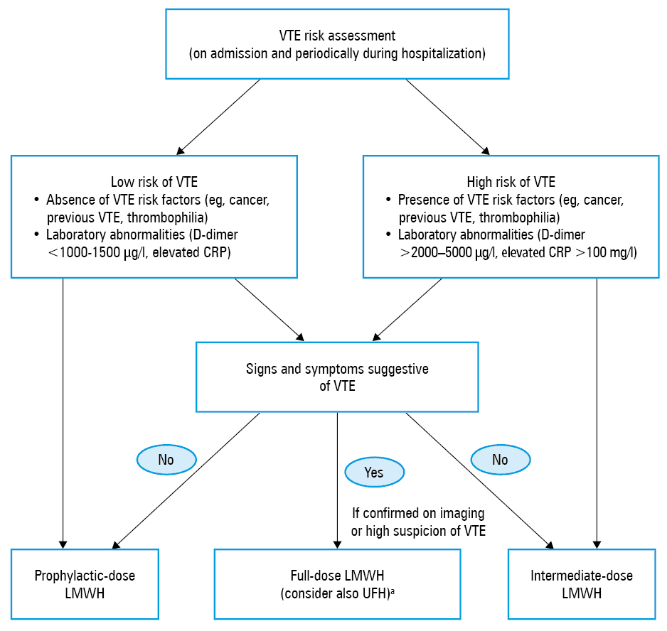 Simplified therapeutic strategies in patients with COVID-19