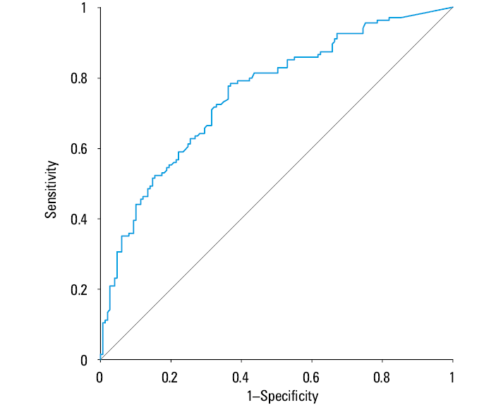 Kaplan–Meier survival curves of 5-year survival according to the ratio of furosemide dosage to urinary sodium (UNa) concentration. Patients with a ratio of 0.8 or higher have a clear survival disadvantage.