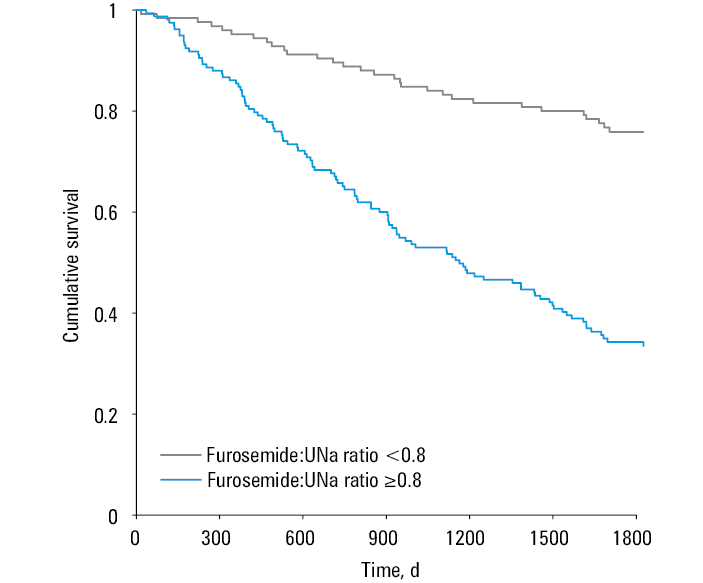 Kaplan–Meier curves of 5-year survival according to the cross-classification considering urinary sodium (UNa) excretion and daily furosemide dose