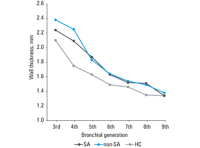 Wall area percentage of the bronchial tree generations in patients with severe asthma (SA), non-severe asthma (non-SA), and healthy controls (HC)