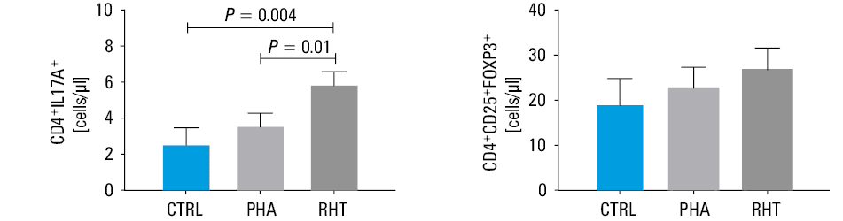 Correlations between the Th17/Treg ratio and aldosterone to renin ratio (ARR) in patients with primary hyperaldosteronism (PHA) and resistant hypertension (RHT). A – Spearman rank correlation between the Th17/Treg ratio and ARR in patients with PHA (n = 19); B – Spearman rank correlation between the Th17/Treg ratio and ARR in patients with RHT (n = 18)