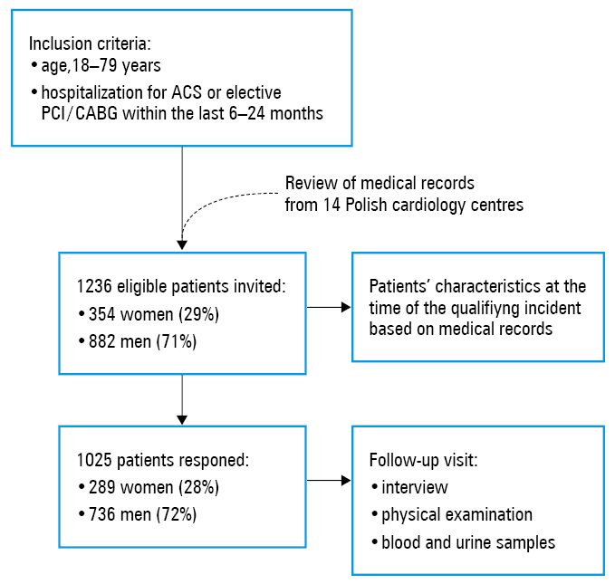 Prevalence of cardiovascular risk factors during hospitalization and the follow-up visit in women and men. Only patients with available baseline and follow-up data were included in the analysis: LDL-C, 813 patients (28% women); non–HDL-C, 819 patients (28% women); BP, 979 patients (28% women); smoking status, 762 (24% women); HbA1c, 117 patients (28% women); BMI, 824 patients (29% women).Abbreviations: BP, blood pressure; HbA1c, hemoglobin A1c, others, see Table 3