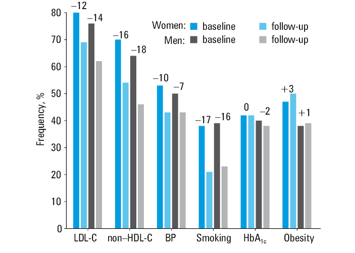 Accumulation of risk factors (smoking, obesity, hypertension, dyslipidemia, and diabetes) in women (n = 285) and men (n = 725) at the time of the follow-up visit