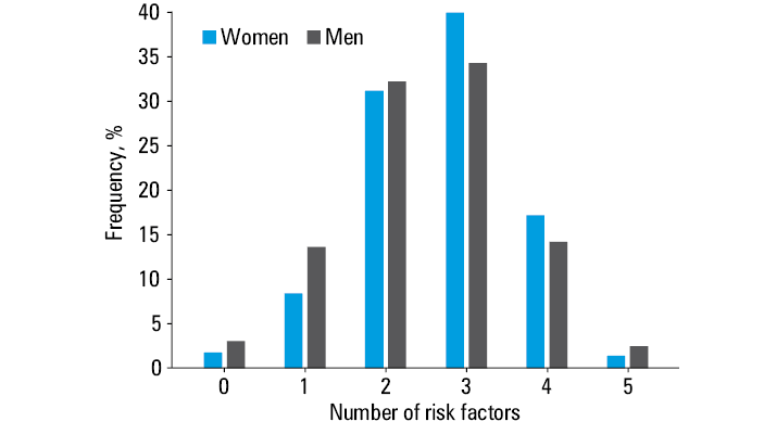 The number of therapeutic goals (LDL-C level, non–HDL-C level, target BP, BMI value, and recommended level of physical activity) achieved by women (n = 167) and men (n = 381) at the time of the follow-up visit