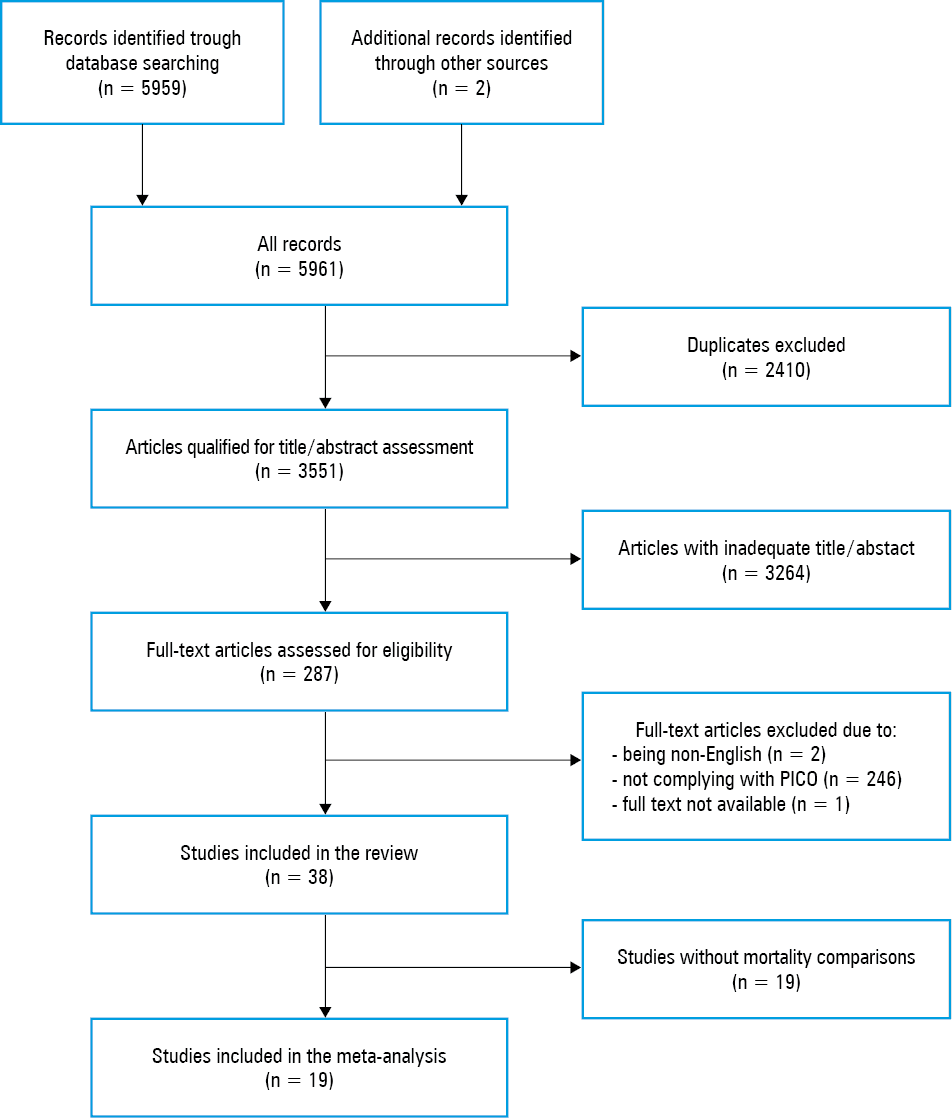 Forest plot of studies with various fungal infections and the risk of mortalityAbbreviations: Ctrl, total number of patients without fungal infection; Ev, number of deaths; OR, odds ratio; Trt, total number of patients with fungal infection