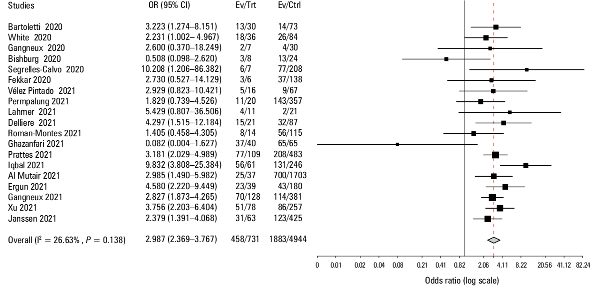 Forest plot of studies with Aspergillus spp. infection and the risk of mortalityAbbreviations: see Figure 2