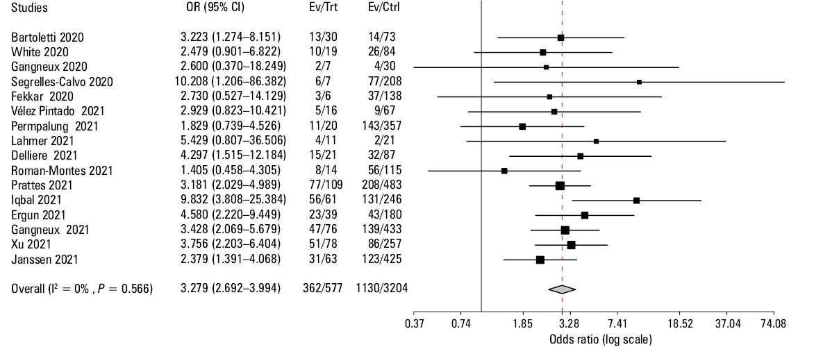 Forest plot of studies with Candida spp. infection and the risk of mortalityAbbreviations: see Figure 2
