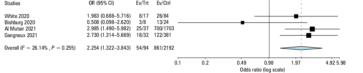 Forest plot of “good” quality studies and the risk of mortalityAbbreviations: see Figure 2