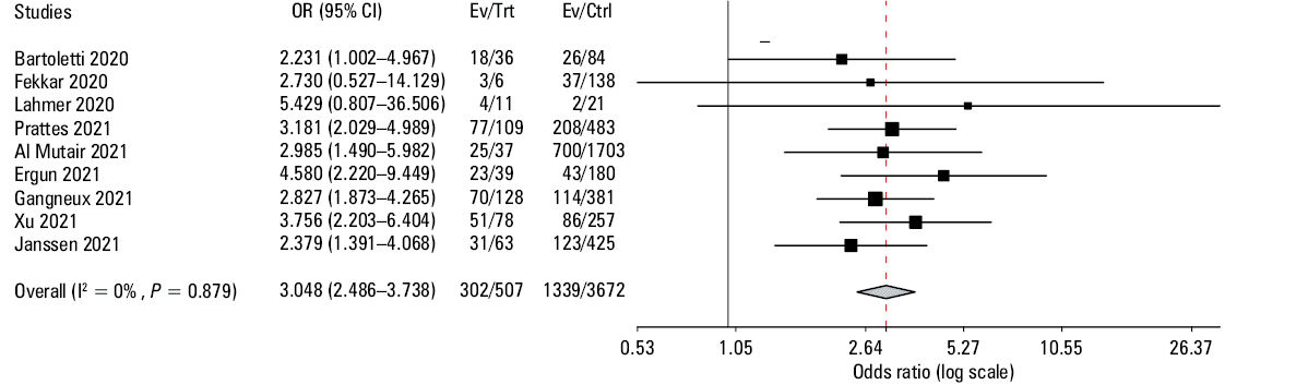 Forest plot of “bad” quality studies and the risk of mortalityAbbreviations: see Figure 2