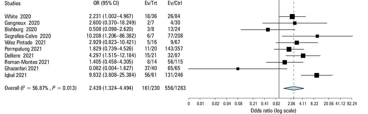Funnel plot representing a potential publication bias across the included studies