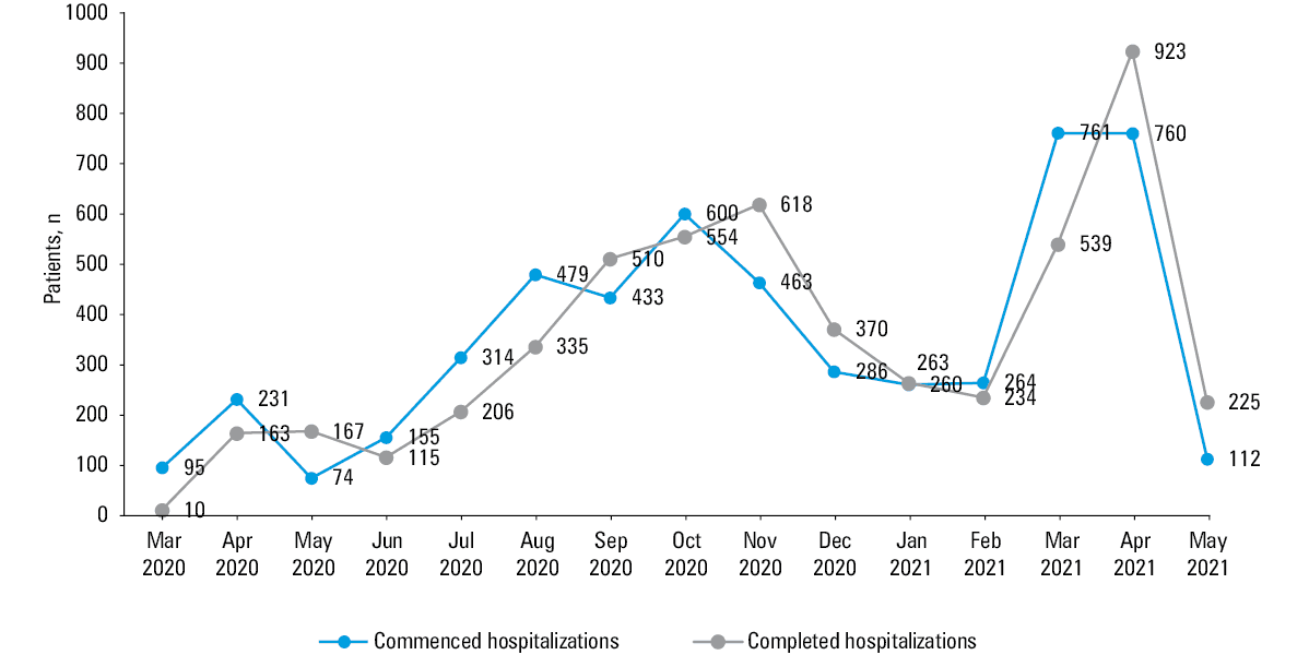 
      Overall and intensive care unit (ICU) mortality rates together with the rate of hospitalization in the ICU
      Data are presented as the proportion of all hospitalized patients (for mortality in hospitalized patients and patients admitted to the ICU) or the proportion of patients admitted to the ICU (for mortality in patients admitted to the ICU)
    