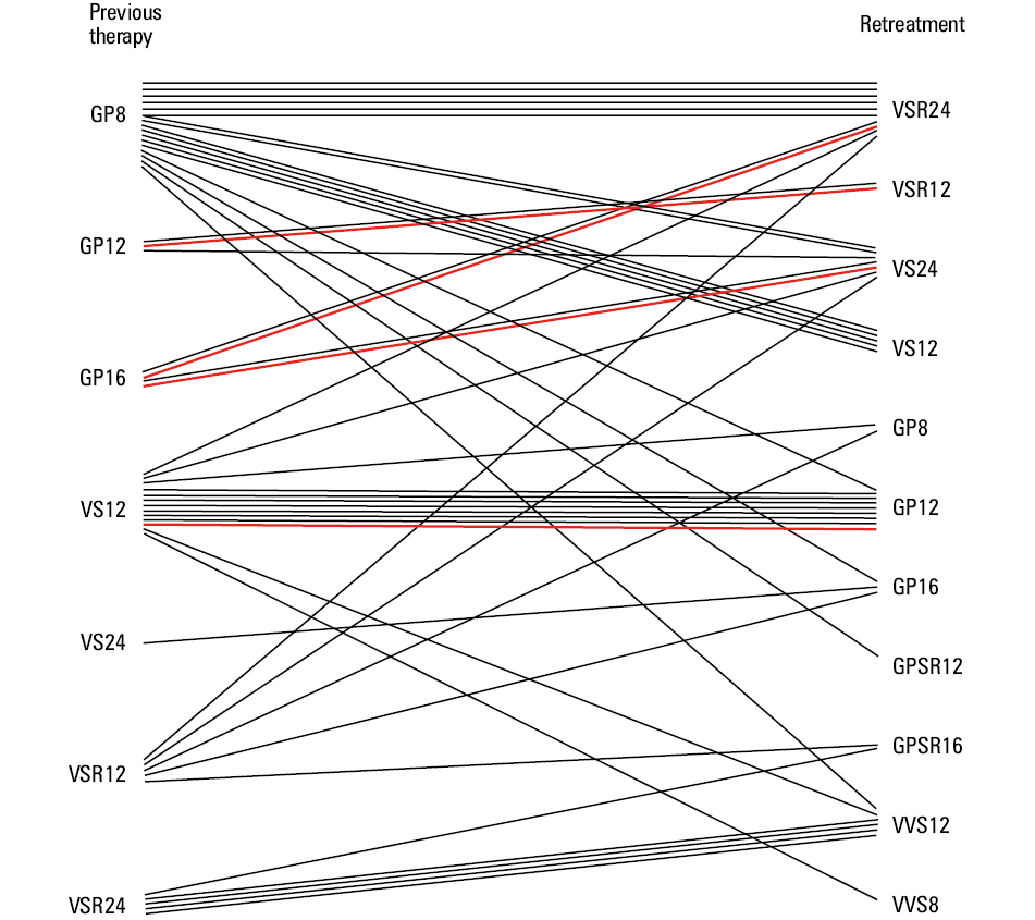 
      Sustained viral response in patients retreated after pangenotypic failure with another pangenotypic regimen (PAP) vs those treated for the first time with a pangenotypic regimen (PAN)
      a P <⁠0.05
      Abbreviations: GT3, genotype 3; F, fibrosis; ITT, intention-to-treat; Male/GT3/F4, men, hepatitis C virus genotype 3, and fibrosis 4; PP, per-protocol (lost to follow-up excluded); SVR, sustained virologic response
    