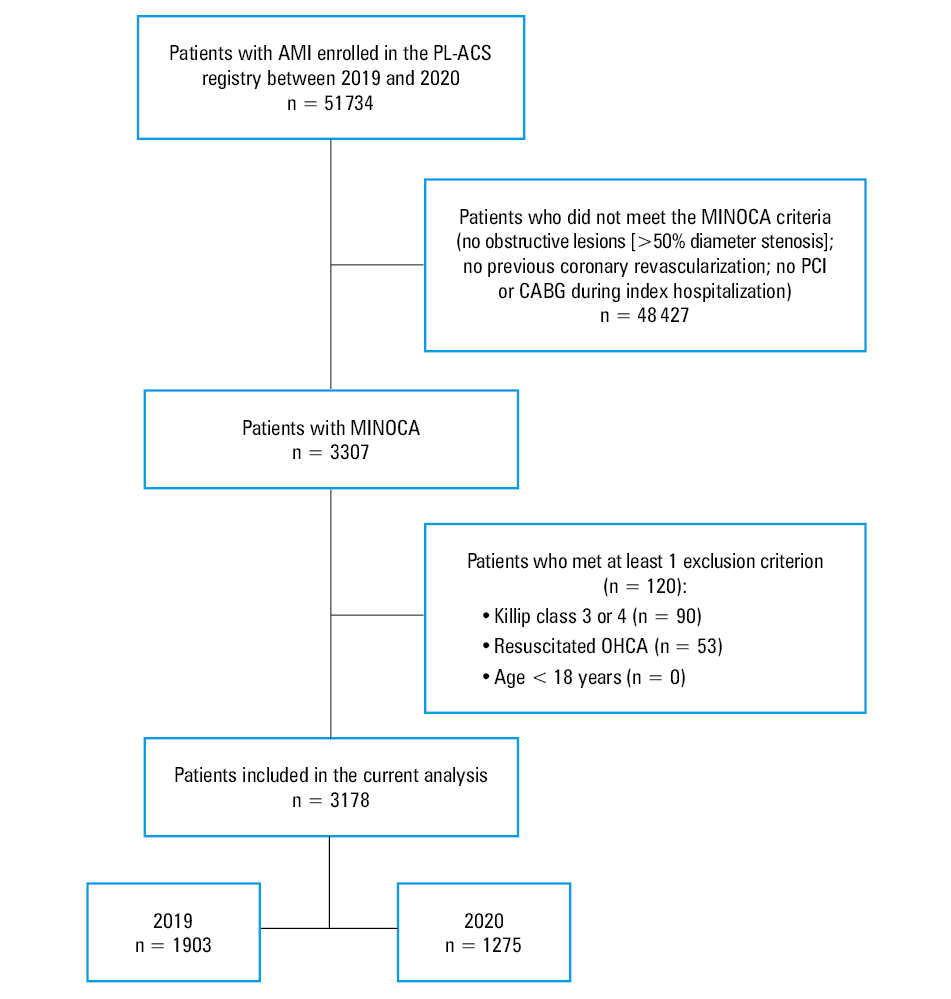 
      Kaplan–Meier curves showing all-cause mortality rates in the patients with myocardial infarction with nonobstructive coronary arteries. Hazard ratio (HR) with a corresponding 95% CI refers to the effect of admission in 2020 (vs 2019) on all-cause mortality at 12 months in the multivariable Cox regression model.
    