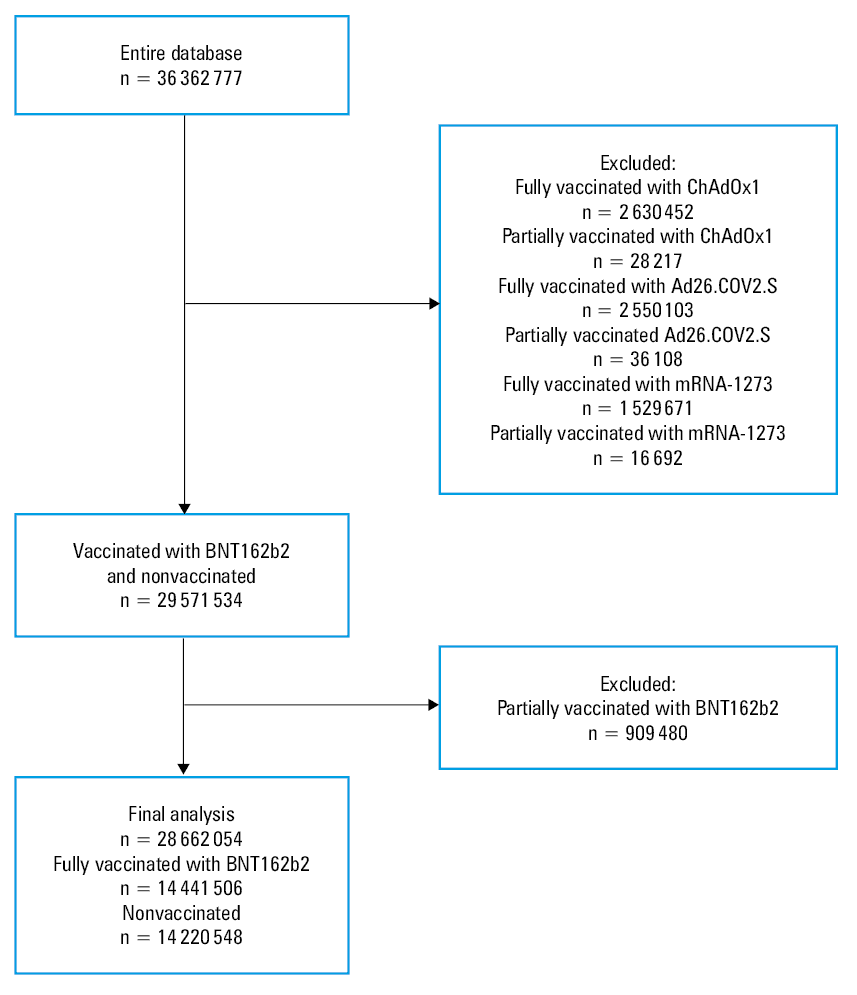 Vaccination status with all vaccines (A) and the BNT162b2 vaccine (B) across the study period