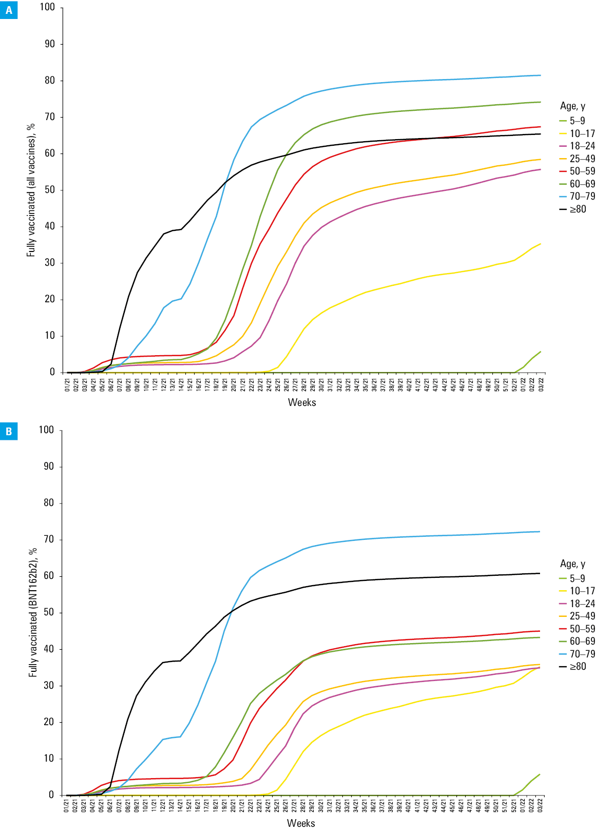 Proportion of vaccines administered across the study period