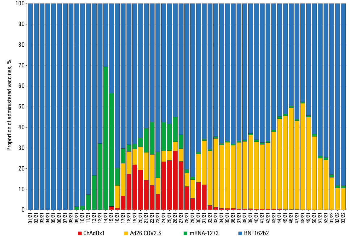 Effectiveness of the BNT162b2 vaccine in the study groups aged from 25 to over 80 years from week 2 of 2021 to week 3 of 2022