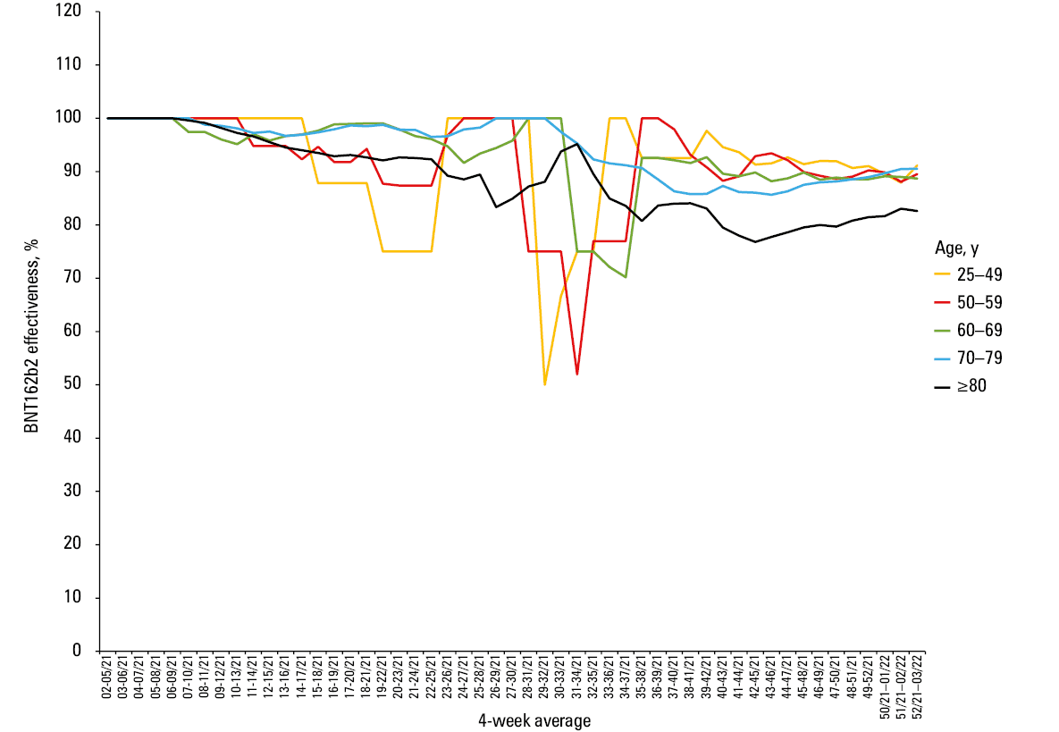 Number of COVID-19–associated deaths in the patients vaccinated with the BNT162b2 vaccine aged from 5 to over 80 years from week 53 of 2020 to week 3 of 2022, including the number of weeks after full vaccination