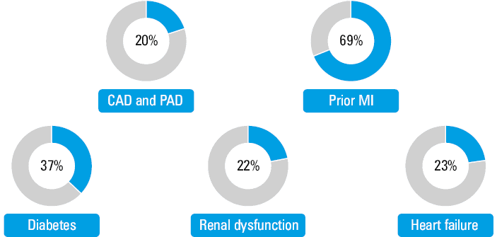 Number needed-to-treat obtained by DPI in the patients meeting the COMPASS criteria with different and cumulative risk factorsAbbreviations: ALI, acute limb ischemia; CV, cardiovascular; DPI, dual pathway inhibition; MACE, major adverse cardiovascular events; others, see Figure 1